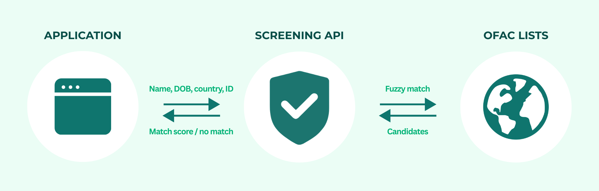 Diagram showing an application sending a name, date of birth, country and ID to a screening API, which queries OFAC sanctions lists and returns a match score or no match.