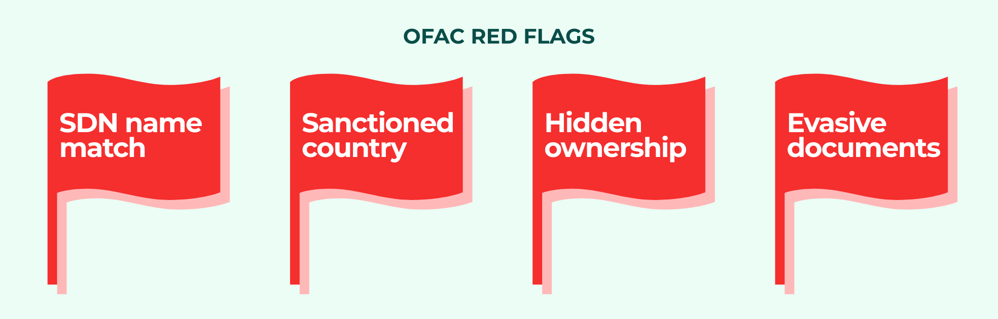 Four common OFAC red flags: sanctioned country, hidden ownership, evasive documents, unusual payments.